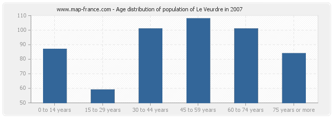 Age distribution of population of Le Veurdre in 2007